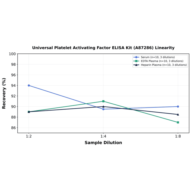 Linearity - Universal Platelet Activating Factor ELISA Kit (A87286) - Antibodies.com
