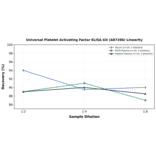 Linearity - Universal Platelet Activating Factor ELISA Kit (A87286) - Antibodies.com