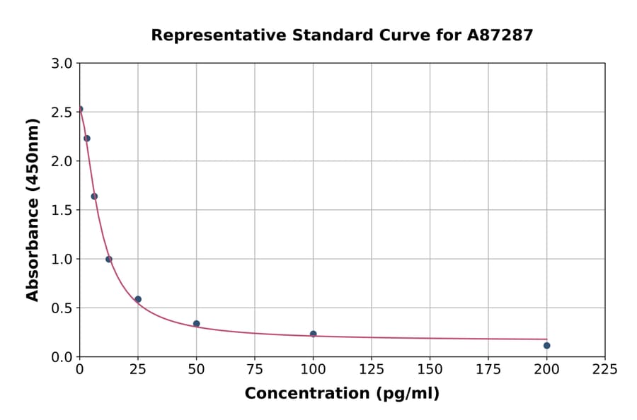 Standard Curve - Bovine Ghrelin ELISA Kit (A87287) - Antibodies.com