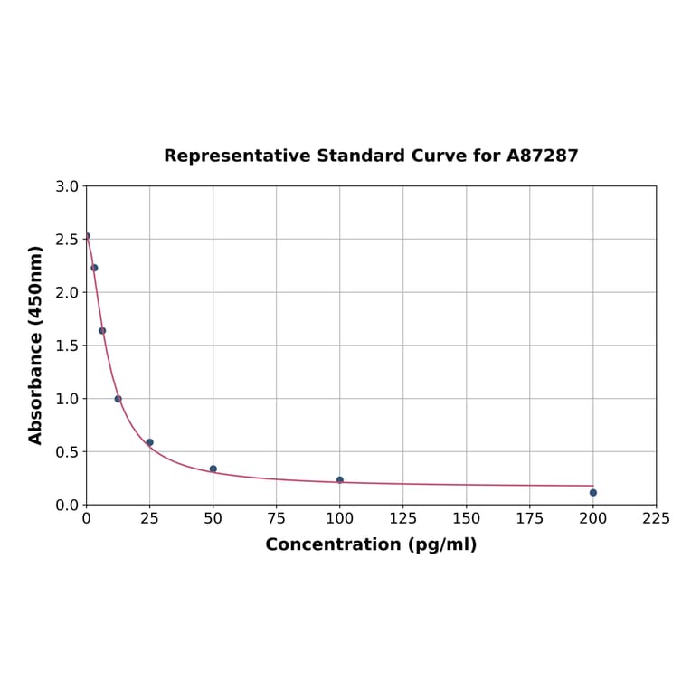 Standard Curve - Bovine Ghrelin ELISA Kit (A87287) - Antibodies.com