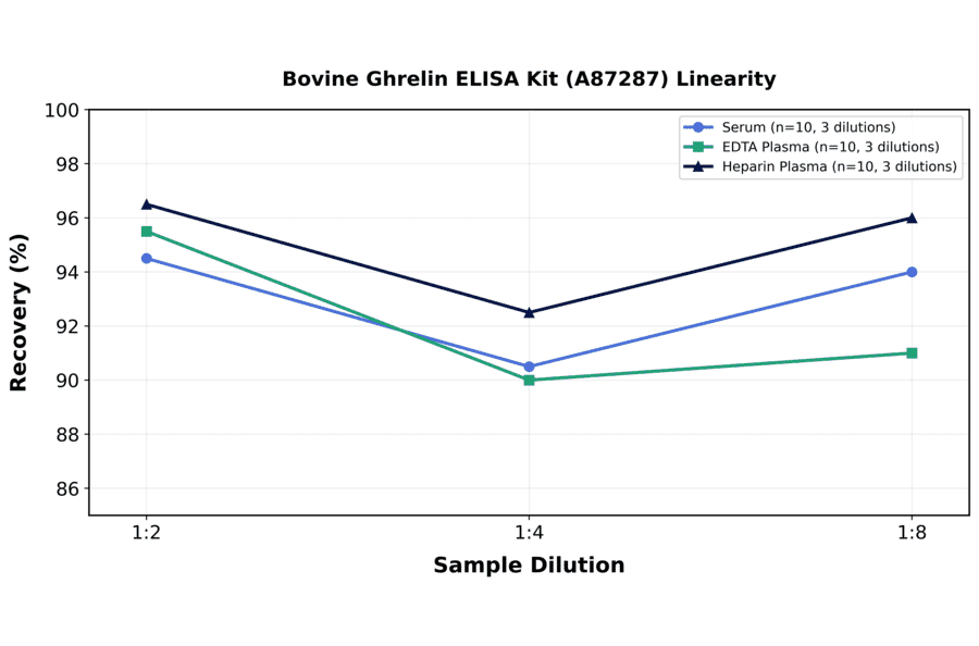 Linearity - Bovine Ghrelin ELISA Kit (A87287) - Antibodies.com