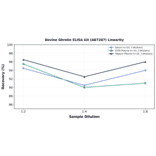 Linearity - Bovine Ghrelin ELISA Kit (A87287) - Antibodies.com