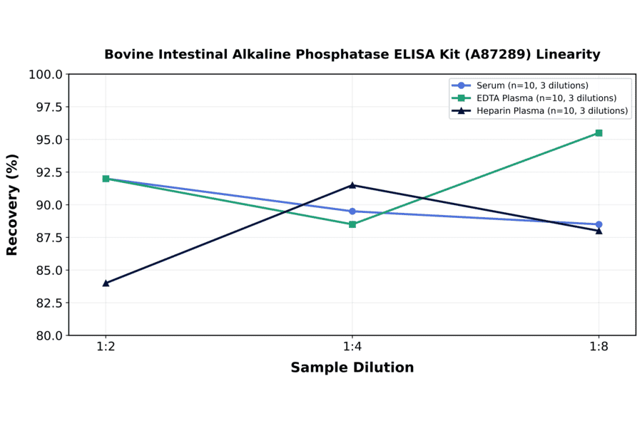 Linearity - Bovine Intestinal Alkaline Phosphatase ELISA Kit (A87289) - Antibodies.com