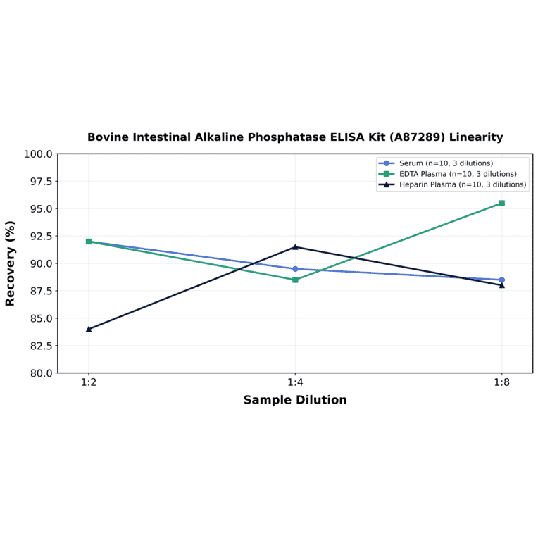 Linearity - Bovine Intestinal Alkaline Phosphatase ELISA Kit (A87289) - Antibodies.com