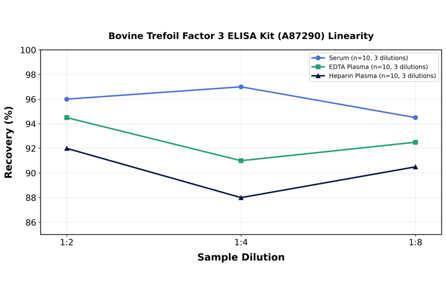 Linearity - Bovine Trefoil Factor 3 ELISA Kit (A87290) - Antibodies.com