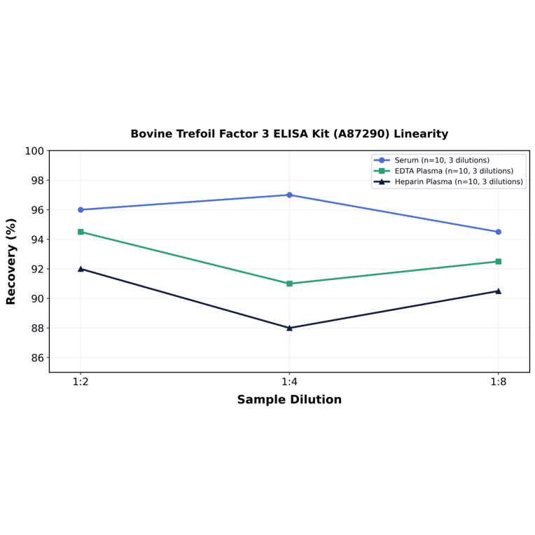 Linearity - Bovine Trefoil Factor 3 ELISA Kit (A87290) - Antibodies.com