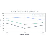 Linearity - Bovine Trefoil Factor 3 ELISA Kit (A87290) - Antibodies.com