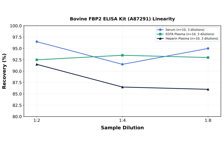 Linearity - Bovine FBP2 ELISA Kit (A87291) - Antibodies.com