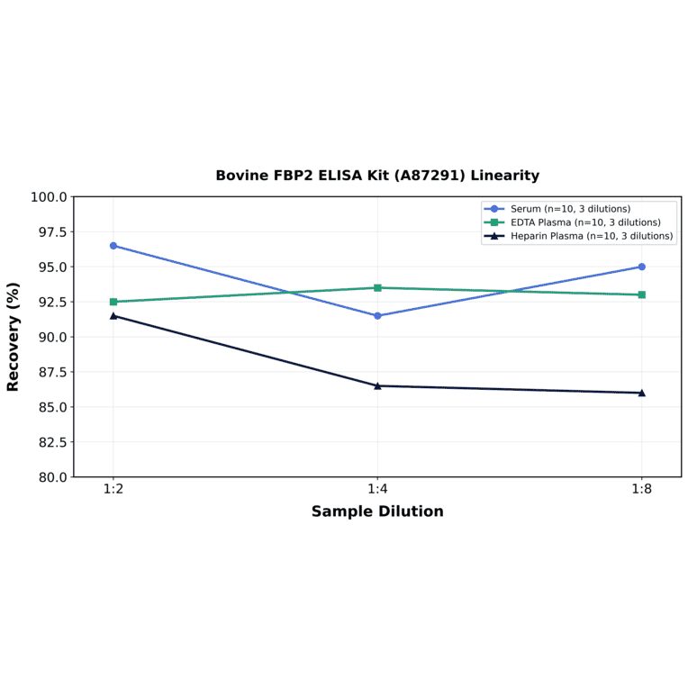 Linearity - Bovine FBP2 ELISA Kit (A87291) - Antibodies.com