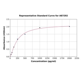 Standard Curve - Bovine IL-2 ELISA Kit (A87292) - Antibodies.com