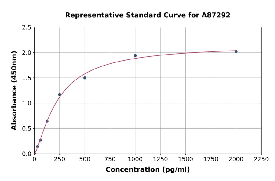 Standard Curve - Bovine IL-2 ELISA Kit (A87292) - Antibodies.com