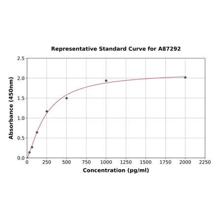 Standard Curve - Bovine IL-2 ELISA Kit (A87292) - Antibodies.com