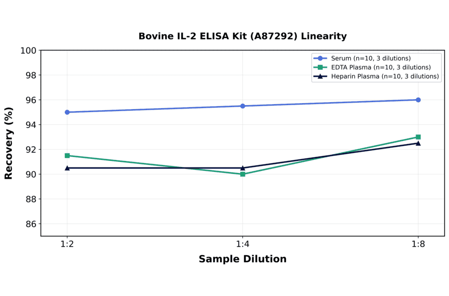 Linearity - Bovine IL-2 ELISA Kit (A87292) - Antibodies.com
