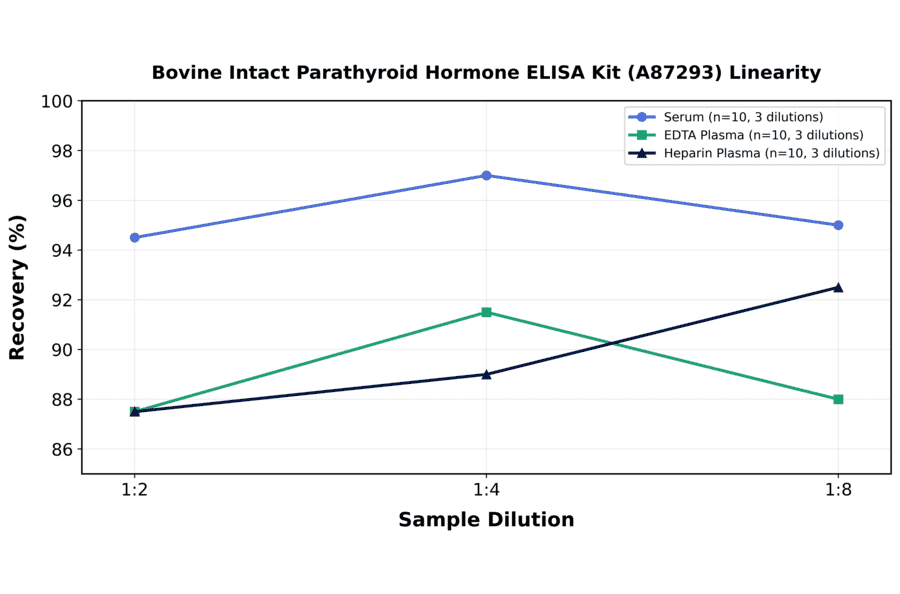 Linearity - Bovine Intact Parathyroid Hormone ELISA Kit (A87293) - Antibodies.com