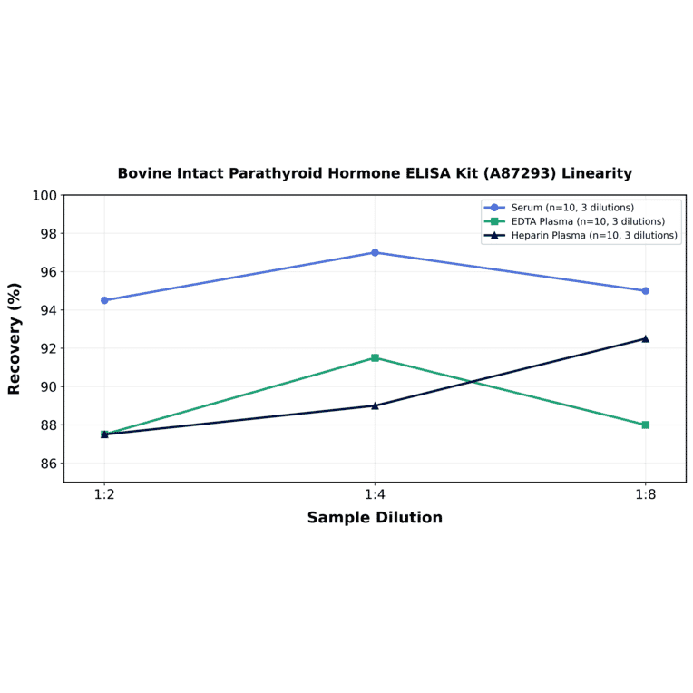 Linearity - Bovine Intact Parathyroid Hormone ELISA Kit (A87293) - Antibodies.com