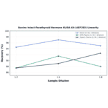 Linearity - Bovine Intact Parathyroid Hormone ELISA Kit (A87293) - Antibodies.com