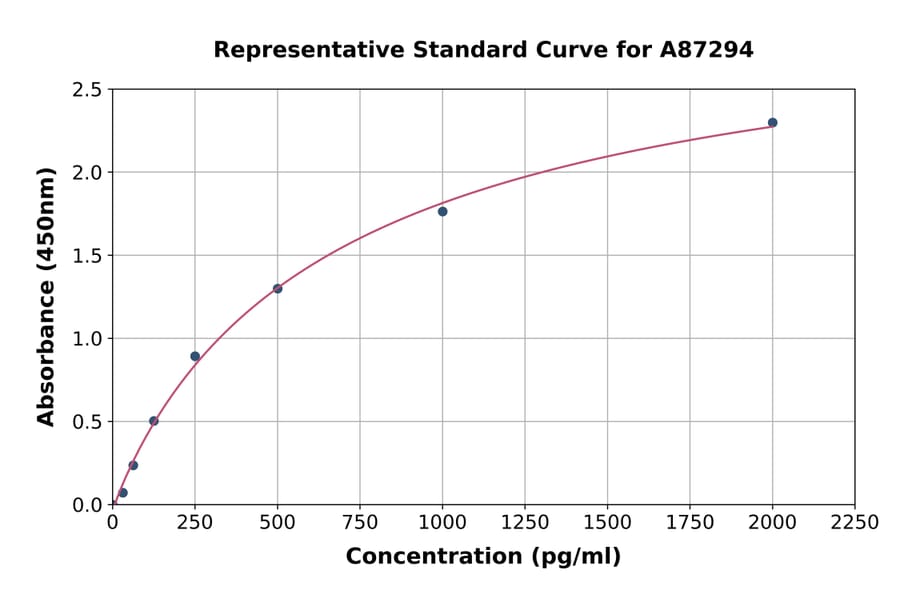 Standard Curve - Canine MMP2 ELISA Kit (A87294) - Antibodies.com