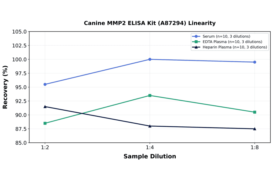 Linearity - Canine MMP2 ELISA Kit (A87294) - Antibodies.com