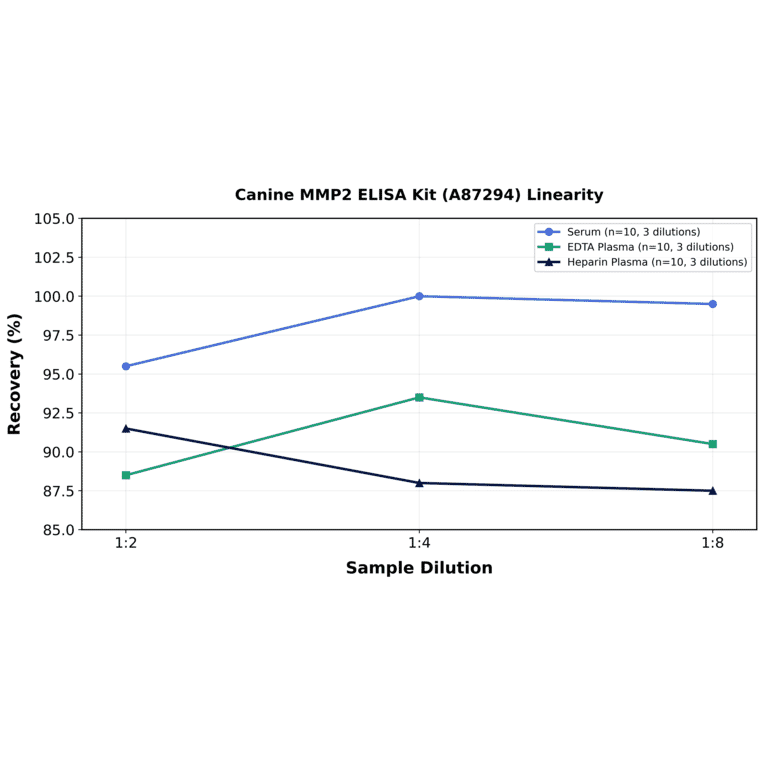 Linearity - Canine MMP2 ELISA Kit (A87294) - Antibodies.com