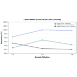 Linearity - Canine MMP2 ELISA Kit (A87294) - Antibodies.com