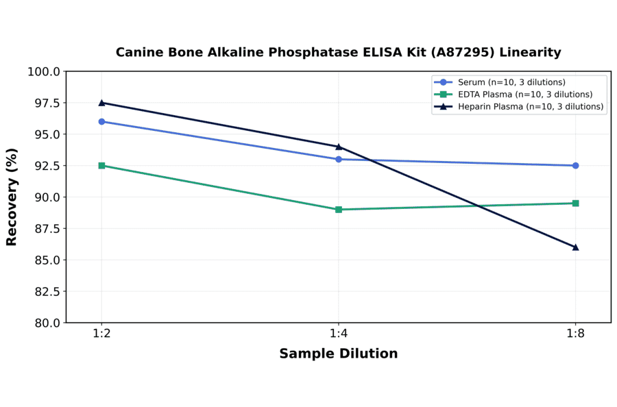 Linearity - Canine Bone Alkaline Phosphatase ELISA Kit (A87295) - Antibodies.com