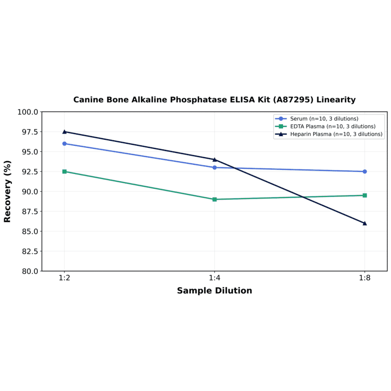 Linearity - Canine Bone Alkaline Phosphatase ELISA Kit (A87295) - Antibodies.com