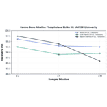 Linearity - Canine Bone Alkaline Phosphatase ELISA Kit (A87295) - Antibodies.com