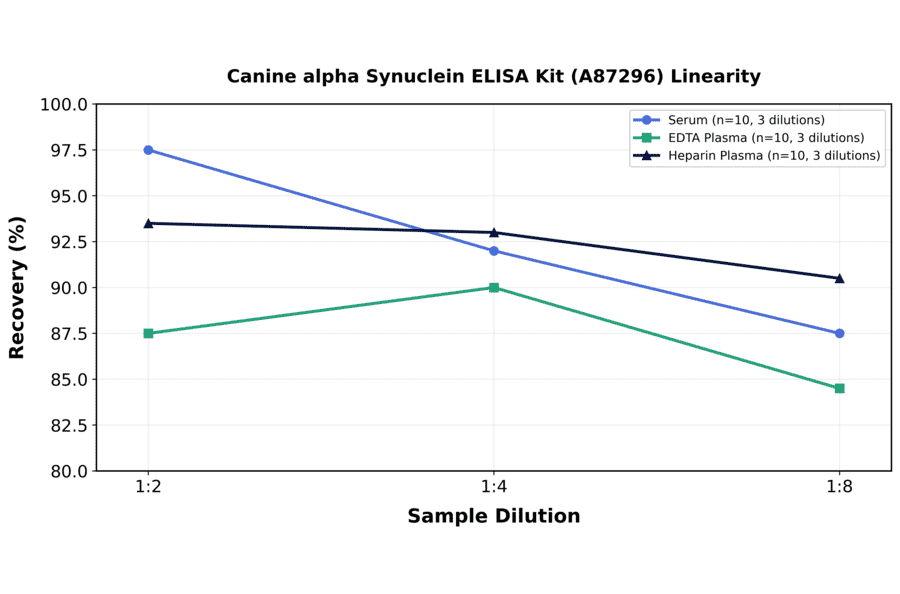 Linearity - Canine alpha Synuclein ELISA Kit (A87296) - Antibodies.com