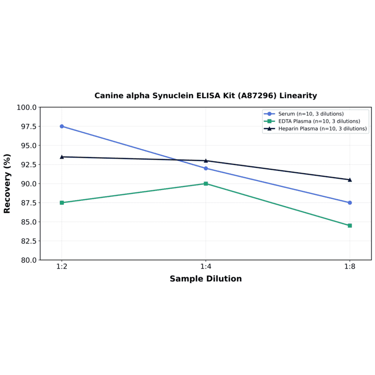 Linearity - Canine alpha Synuclein ELISA Kit (A87296) - Antibodies.com