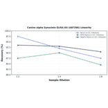 Linearity - Canine alpha Synuclein ELISA Kit (A87296) - Antibodies.com