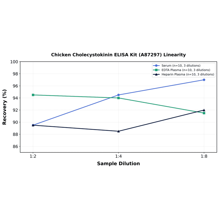 Linearity - Chicken Cholecystokinin ELISA Kit (A87297) - Antibodies.com