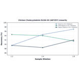 Linearity - Chicken Cholecystokinin ELISA Kit (A87297) - Antibodies.com