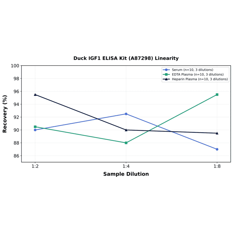 Linearity - Duck IGF1 ELISA Kit (A87298) - Antibodies.com