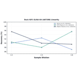 Linearity - Duck IGF1 ELISA Kit (A87298) - Antibodies.com
