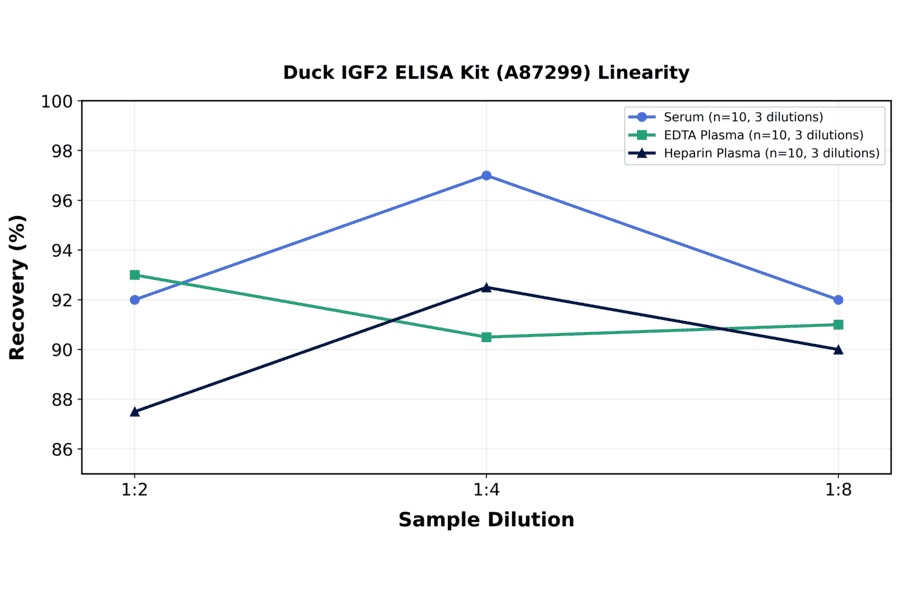 Linearity - Duck IGF2 ELISA Kit (A87299) - Antibodies.com