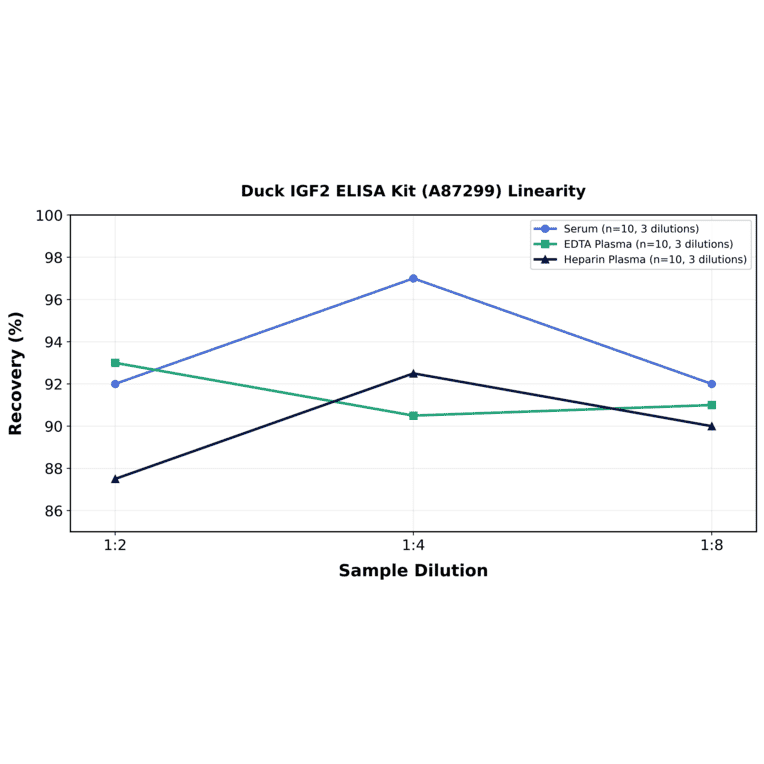 Linearity - Duck IGF2 ELISA Kit (A87299) - Antibodies.com
