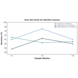 Linearity - Duck IGF2 ELISA Kit (A87299) - Antibodies.com