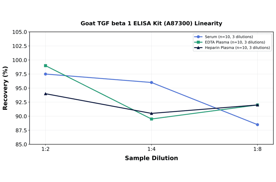 Linearity - Goat TGF beta 1 ELISA Kit (A87300) - Antibodies.com