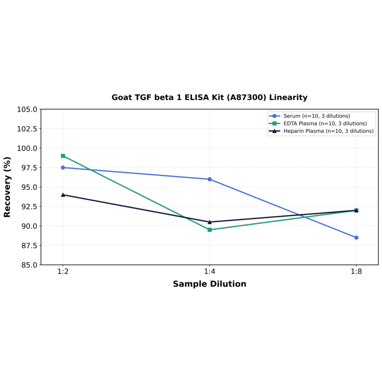 Linearity - Goat TGF beta 1 ELISA Kit (A87300) - Antibodies.com