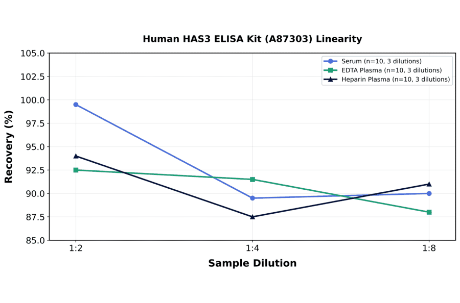 Linearity - Human HAS3 ELISA Kit (A87303) - Antibodies.com