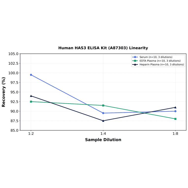 Linearity - Human HAS3 ELISA Kit (A87303) - Antibodies.com