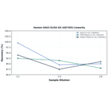 Linearity - Human HAS3 ELISA Kit (A87303) - Antibodies.com