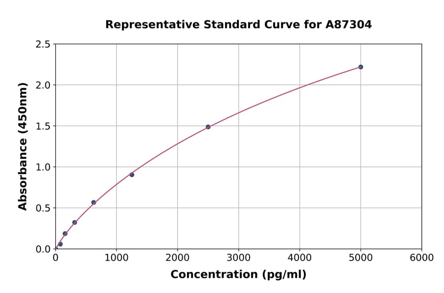 Standard Curve - Human DLL4 ELISA Kit (A87304) - Antibodies.com