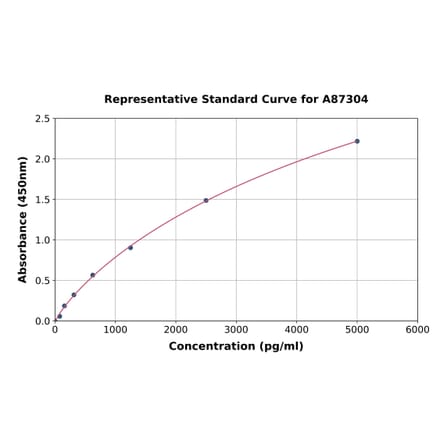 Standard Curve - Human DLL4 ELISA Kit (A87304) - Antibodies.com