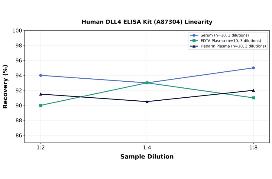 Linearity - Human DLL4 ELISA Kit (A87304) - Antibodies.com