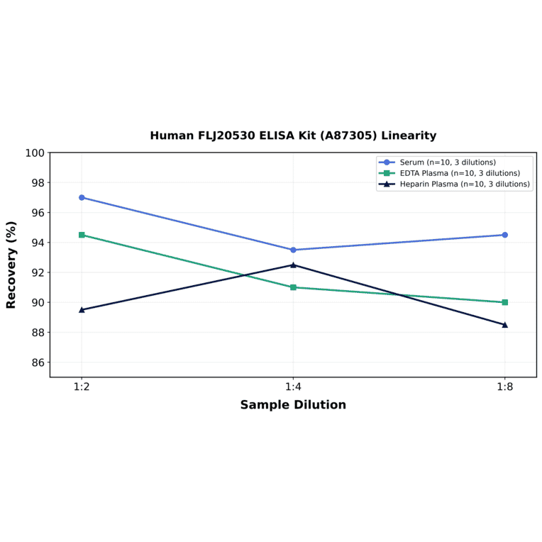 Linearity - Human FLJ20530 ELISA Kit (A87305) - Antibodies.com