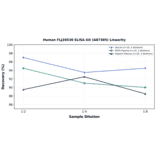 Linearity - Human FLJ20530 ELISA Kit (A87305) - Antibodies.com