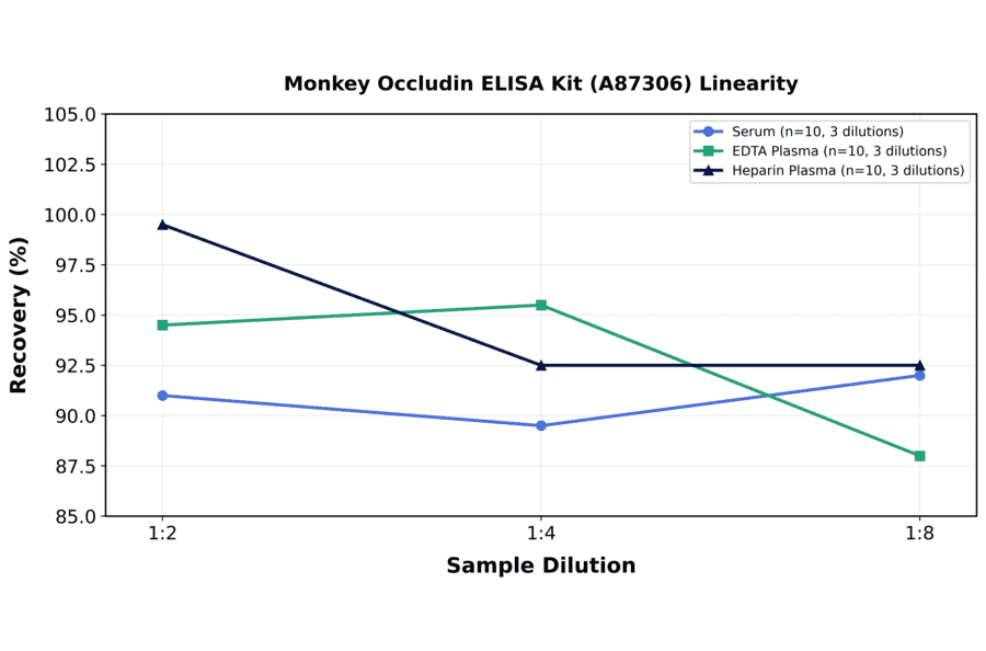 Linearity - Monkey Occludin ELISA Kit (A87306) - Antibodies.com