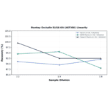 Linearity - Monkey Occludin ELISA Kit (A87306) - Antibodies.com