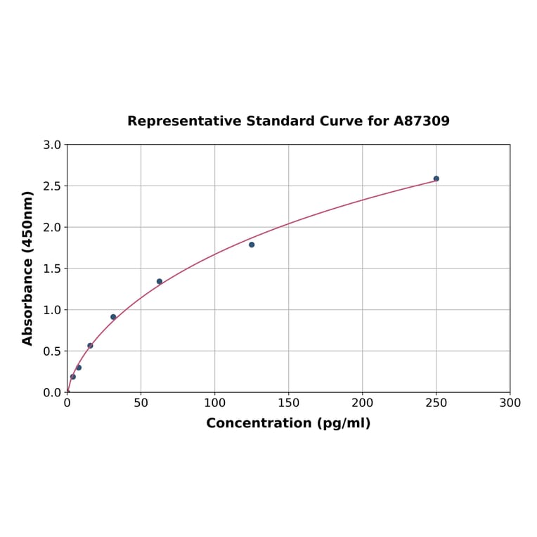Standard Curve - Monkey IL-1a ELISA Kit (A87309) - Antibodies.com